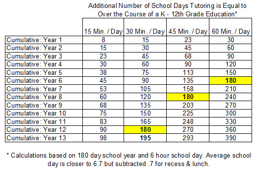 Additional Number of School Days Tutoring is Equal to Over the Course of a K - 12th Grade Education* Additional Number of School Days Tutoring is Equal to Over the Course of a K - 12th Grade Education*
